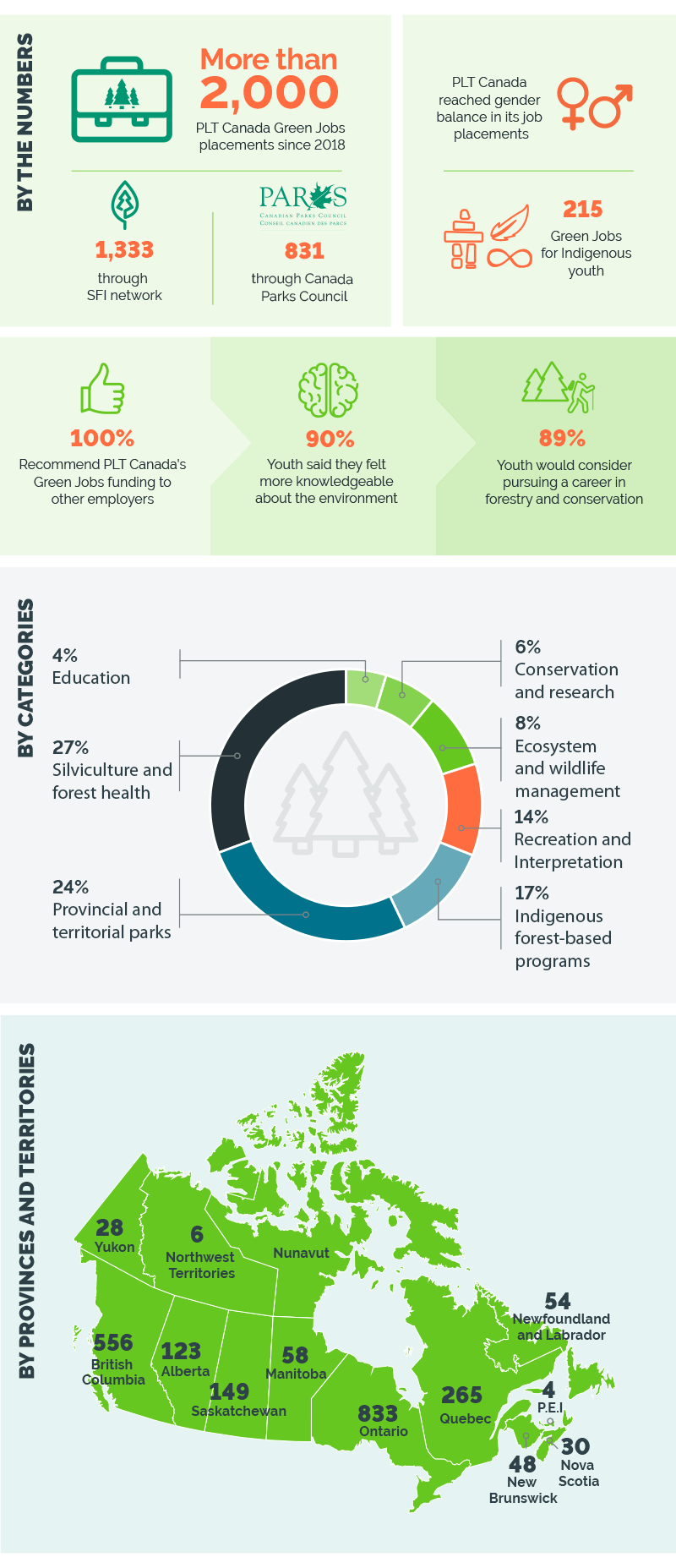 Green Jobs infographic